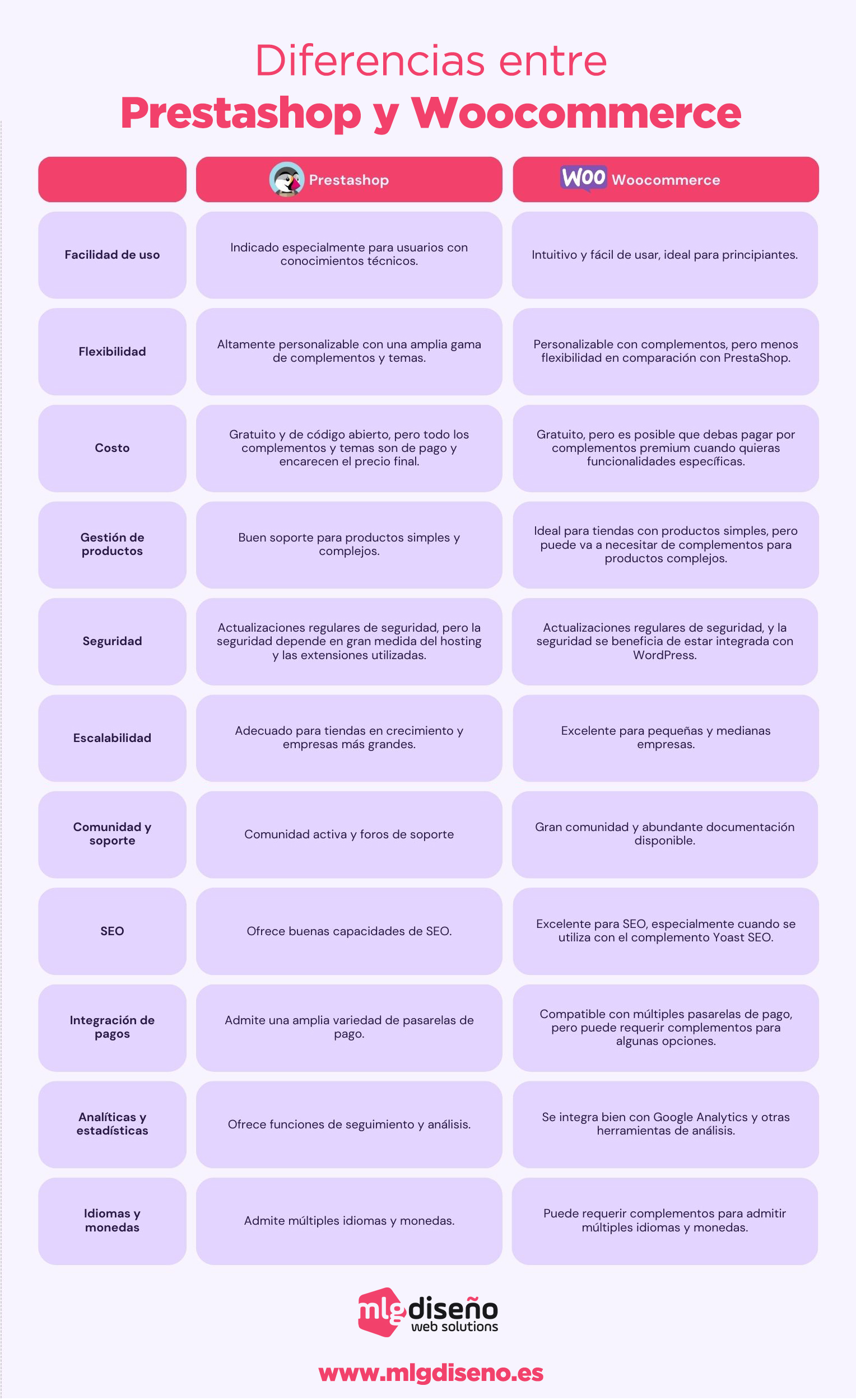 diferencias entre prestashop y woocommerce