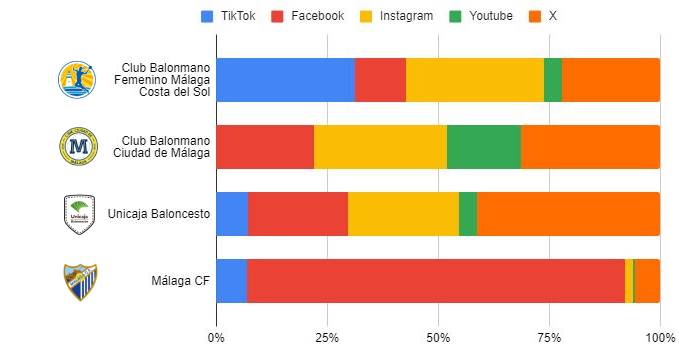 redes sociales equipos malaga 1 redes sociales equipos malagueños