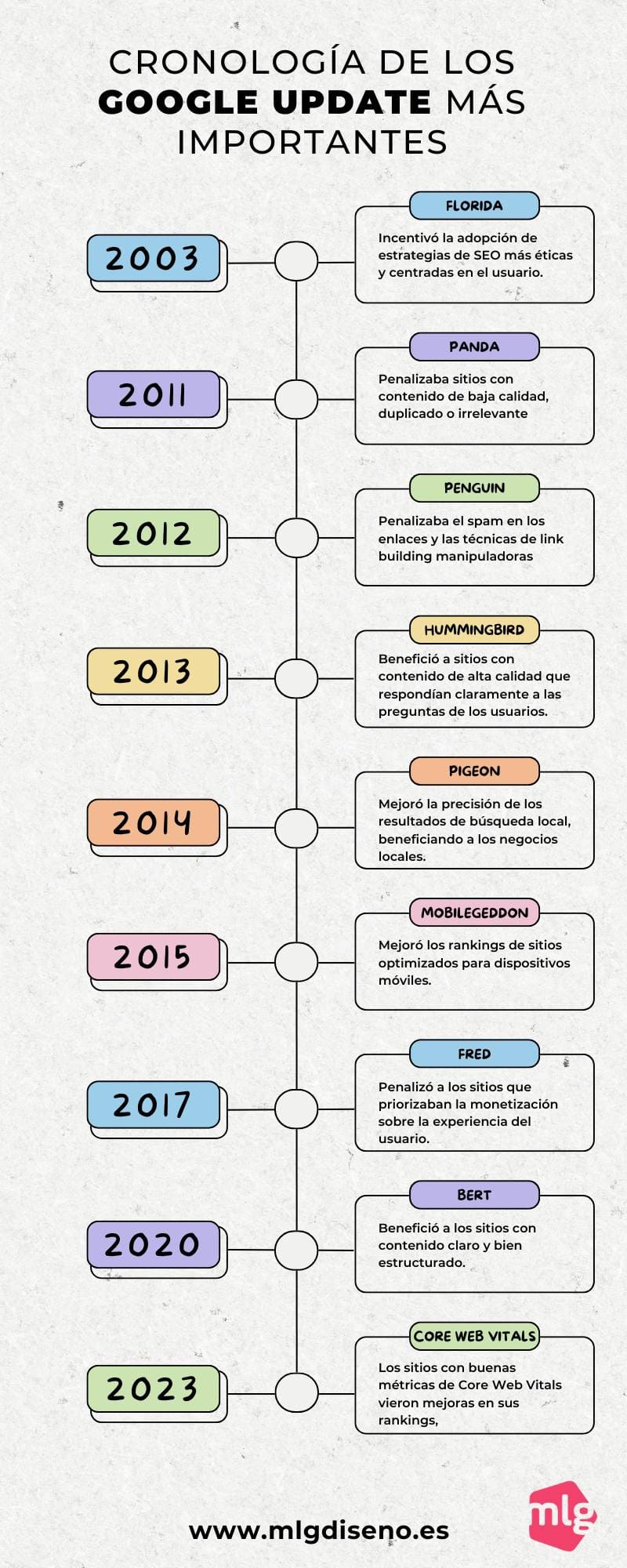 cronologia de los google updates cronologia de google update mas importantes