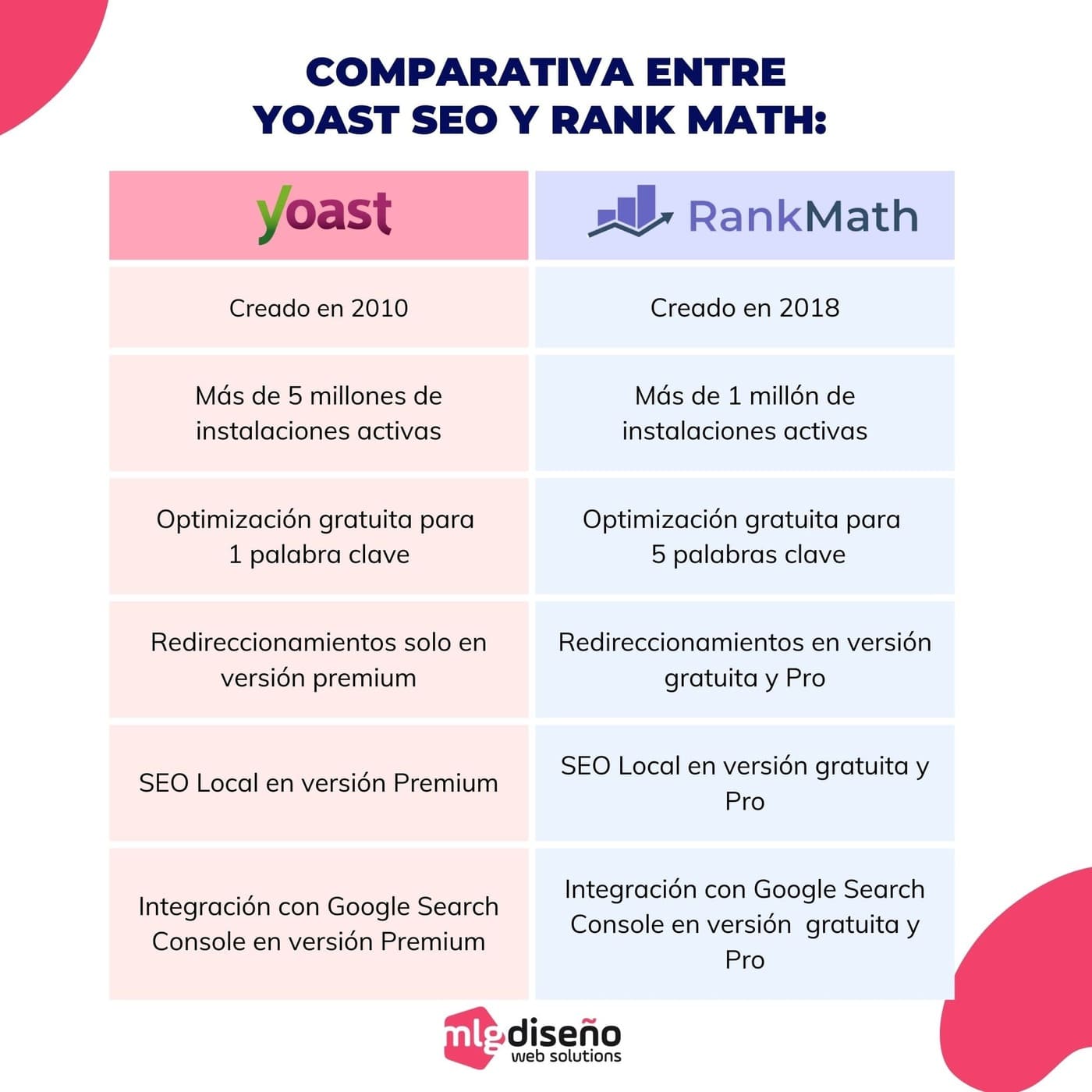 Rank Mathy Yoast, los mejores plugins de SEO de WordPress mejores plugins de seo
