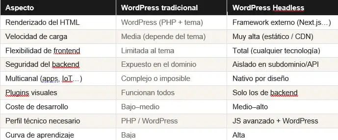 comparativa wordpress headless comparativa wordpress headless